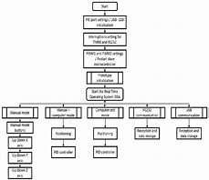 Image result for Flow Chart of Operating System