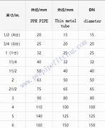 Image result for PPR Pipe Sizes in mm and Inches