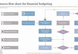 Image result for Budget Process Flow Chart