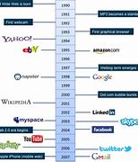 Image result for World Wide Web History
