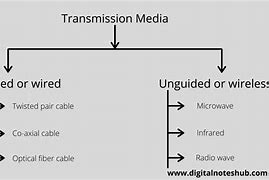 Image result for Types of Communication Media in Computer