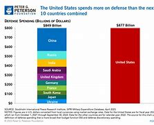 Image result for Us Military Spending Compared