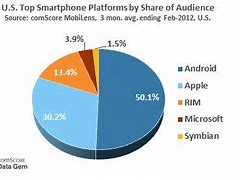 Image result for Android Phone Market Share