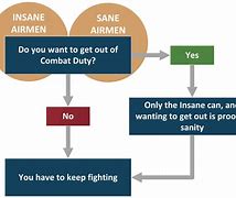 Image result for Catch-22 Diagram