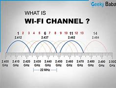 Image result for What Is a Wi-Fi Channel