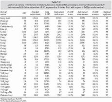 Reference Nutrient Intake Chart Mentar