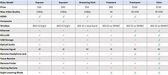 Image result for Philips Roku TV Comparison Chart