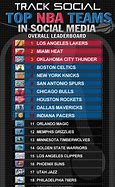 Image result for Top NBA Teams