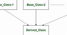 Image result for Single and Multiple Inheritance