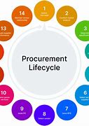 Image result for Procurement Contract DSS