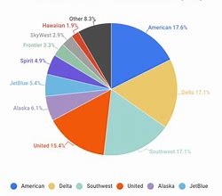 Image result for Airline Industry Data