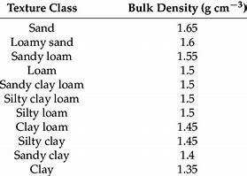 Image result for Soil Bulk Density Chart