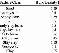 Image result for Bulk Density Chart