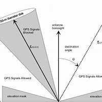 Image result for GPS Signal Obstraction