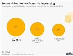 Image result for Market Share of Luxury Brand