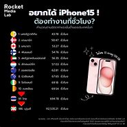 Image result for iPhone 12 Mini vs iPhone 15