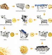 Image result for Potato Chips Assembly Line Green