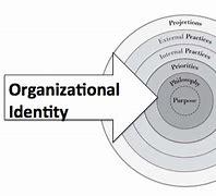 Image result for Organizational Identity