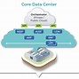 Image result for Telecom Core Network