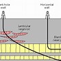 Image result for Horizontal Directional Drilling Natural Gas