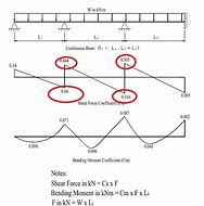 Image result for Continuous Span Beam