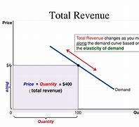 Image result for Total Revenue Definition