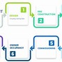 Image result for Project Management Contract Types