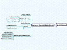 Image result for Ai Mind Map