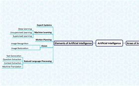 Image result for Artificial Intelligence Mind Map