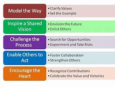 Image result for Leadership Challenge PowerPoint