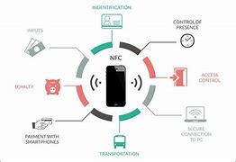 Image result for NFC Device