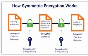 Image result for Symmetrical Encryption with Certificate