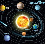 Image result for Solar System Planets for Kids
