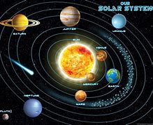 Image result for Solar System Map