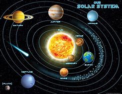 Image result for Planet Solar System Diagram