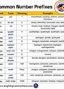 Image result for Decimal and Binary Prefix