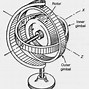 Image result for Gyroscopic Load