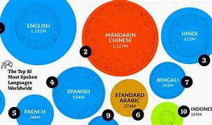 Image result for How to Tell Apart Different Languages