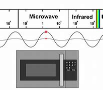 Image result for Microwave Sound Waves