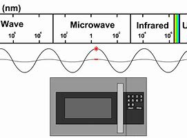 Image result for Microwave EMS