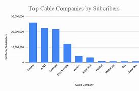 Image result for What's the Best Cable Company