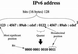 Image result for IPv6 Address