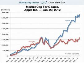 Image result for Perbandingan Market Share Apple vs Google