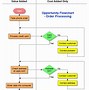 Image result for Purchase Order Process Flow