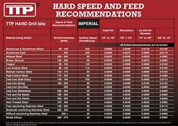 Image result for Speeds and Feeds for Drilling