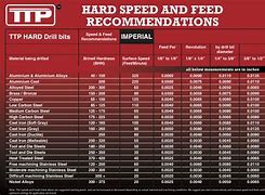 Image result for Speeds and Feeds