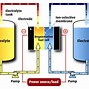 Image result for Iron Flow Battery