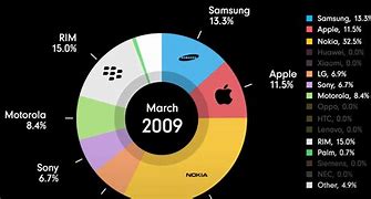 Image result for Market Share of iPhone