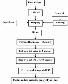Flow Chart Of Haddock Balls Processing Download