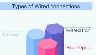 Image result for Types of Wired Connections